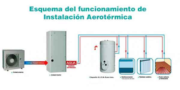 instalaciones de Aerotermia en Priego de Córdoba