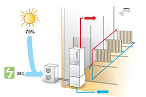 Instalaciones de Aire acondicionado